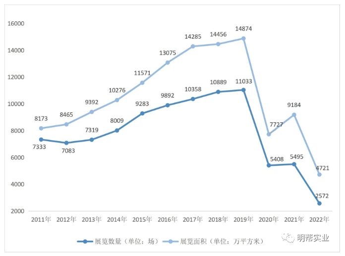 《2022年度中国展览数据统计报告》观后感